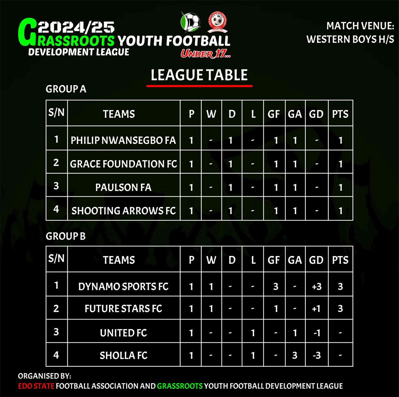 GROUPS TABLE FOR DAY 1 MATCHES (U17)