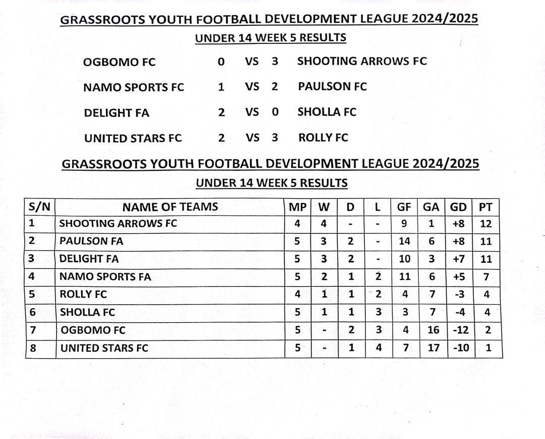 Round of 8 Week 5 U14 Results