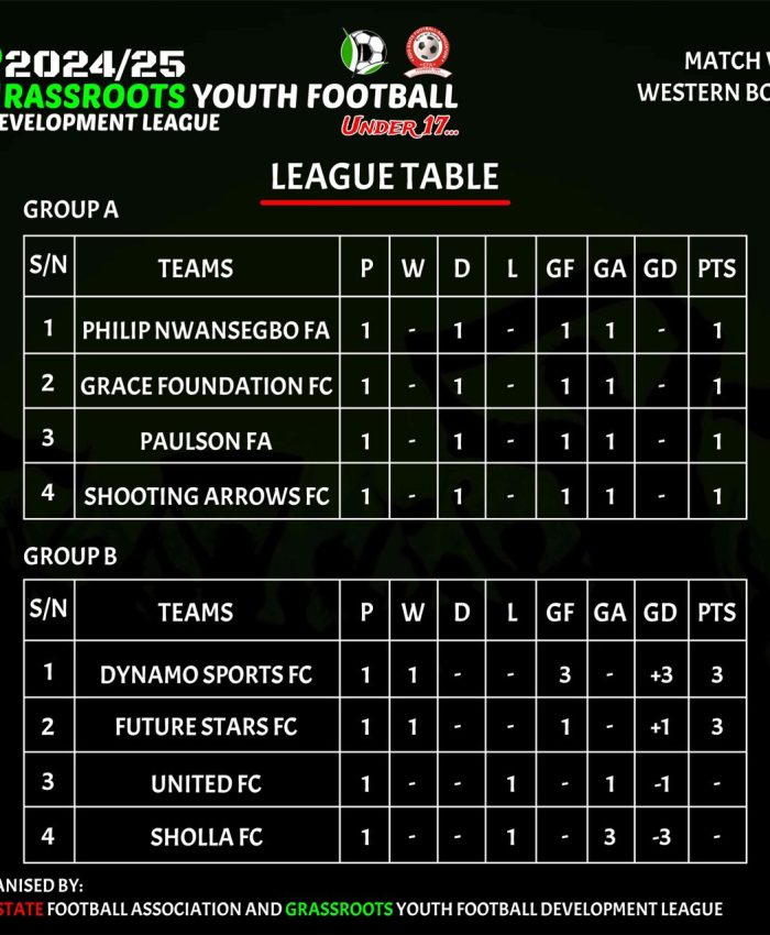 GROUPS TABLE FOR DAY 1 MATCHES (U17)